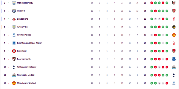 英超积分榜：曼城暂升二桑德兰仍高歌 纽卡超曼联红军