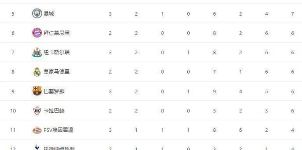 随着巴黎7-2巴萨6-1，阿森纳4-0横扫马竞，欧冠最新积分榜：榜首换主