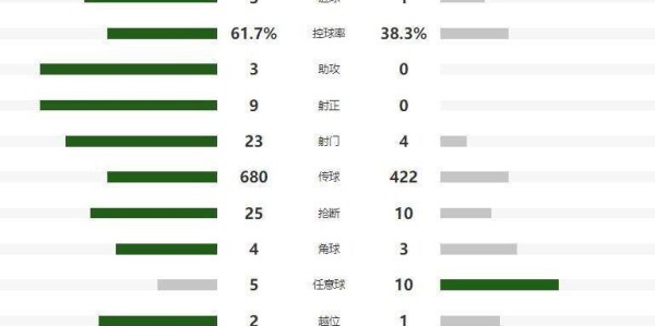 太牛！17岁小将创欧冠纪录，拜仁3-1逆转，主场9连胜！
