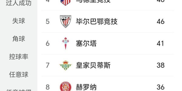 西蒙尼战略抉择：马竞四连败恐丢欧冠席位，贝蒂斯能否逆袭争四？