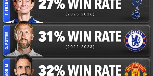 BIG6教练英超历史胜率：图多尔0%刷新下限 阿莫林上榜