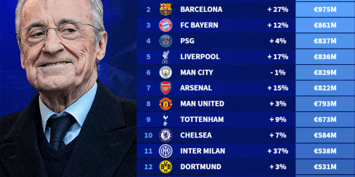 俱乐部收入排行：皇马11.6亿欧居首 曼联跌至总榜第八