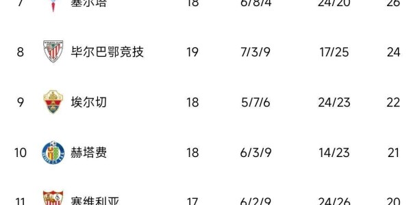 西甲争冠格局生变！门将6次神扑+替补奇兵绝杀，巴萨艰难赢德比，黄潜逆袭跻身前三甲