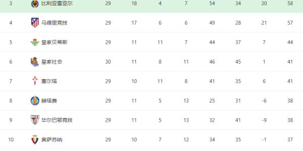 随着皇马1-2爆冷+皇家社会2-0！西甲最新积分榜：被巴萨甩开4分