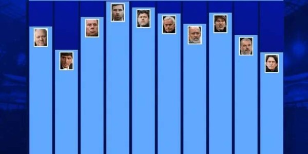 热刺主帅弗兰克再创尴尬纪录 白鹿巷也成教练黑洞？