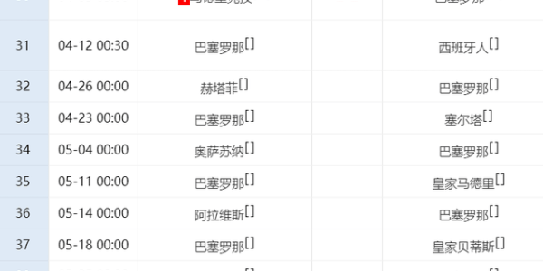 一场2-1！让皇马翻盘无望：巴萨绝杀+领先7分，后8轮赢6场=夺冠