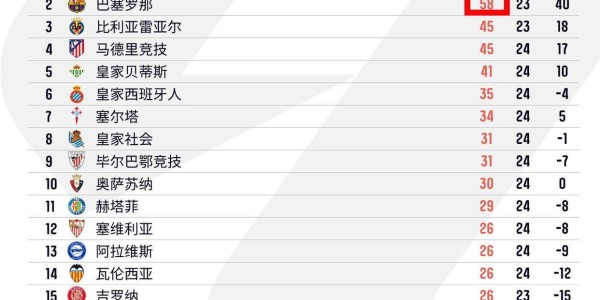 西甲榜首换人！皇马4-1横扫，巴萨1-2爆冷，皇马反超登顶引发悬念