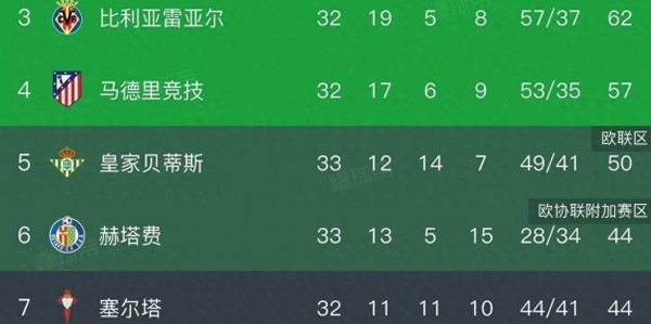 西甲积分榜，巴萨2:0，豪取九连胜，11分领跑，最快下轮夺冠