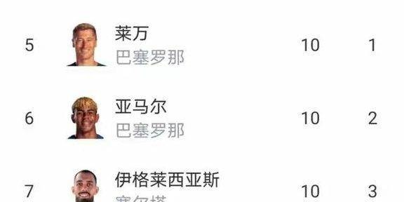 随着皇马爆大冷12，马竞42，西甲最新排名出炉