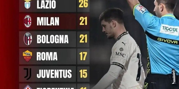 意甲近五个赛季红牌榜，米兰为国米四倍