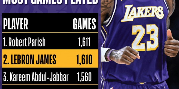 詹姆斯出场数达1611场 追平帕里什并列历史第1