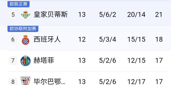 2-2！14亿豪门翻车！遭遇三场不胜，西甲最新积分榜：巴萨狂喜