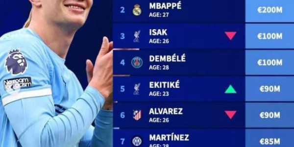 一日西甲动态：姆巴佩状态良好，巴萨充满信心逆转晋级