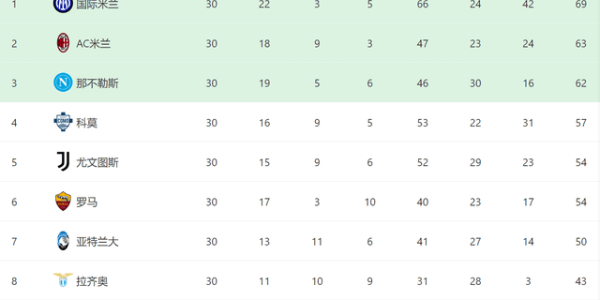 1-1！国米有麻烦了：意甲3轮不胜，后8轮对4强队再丢6分或失冠
