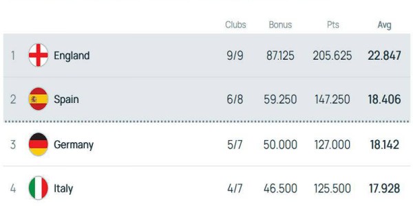 阿森纳成关键变量！西甲与德甲激烈争夺前二，意甲或再次无缘欧冠额外奖励