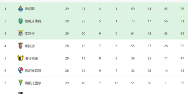 2-0后！穆帅争二重现生机：下轮本菲卡对决葡体，不胜=无缘欧冠