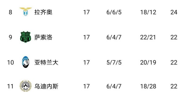 意甲争冠格局疯狂动荡：输一场排第二，输四场领跑，输六场仍在争冠行列
