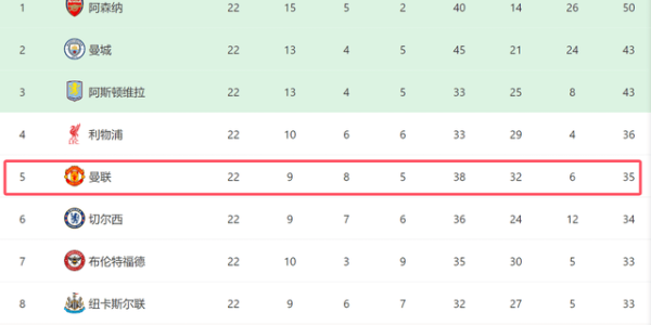 曼联争四前景！下轮对阿森纳+后15轮战4强队，有望压利物浦回欧冠