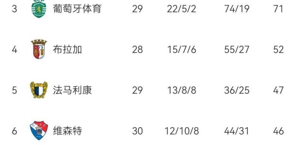 本菲卡2-1绝杀葡体！30轮不败升第二杀回欧冠区，葡超积分榜出炉