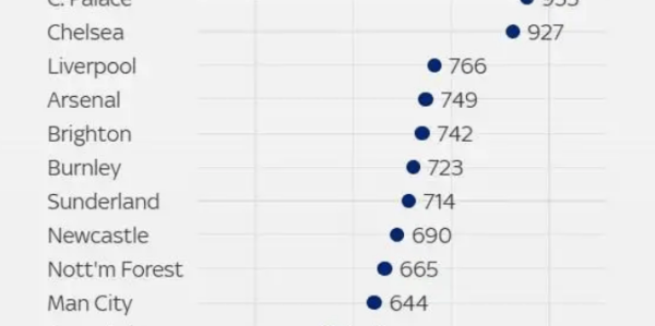 英超伤病排名：热刺1005天高居第一 曼联第17却不配位