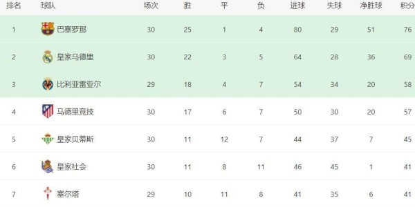 皇马1-2爆冷输球，巴萨逆转马竞，前2相差7分，西甲最新积分榜如下