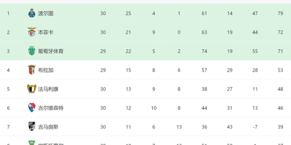 穆帅换人神了！本菲卡2-1绝杀葡体，30轮不败进前二有望踢欧冠