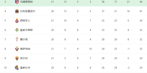 随着巴萨3-0+马竞大胜！西甲最新积分榜：皇马掉第二，西蒙尼压力山大