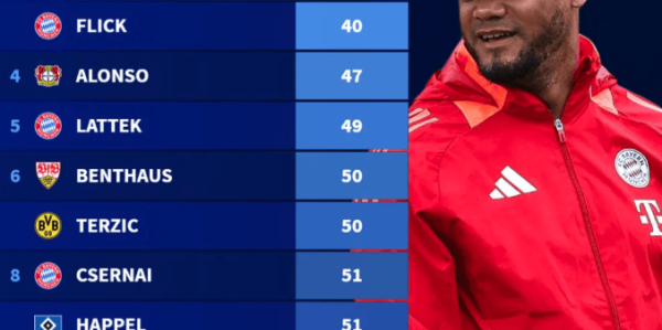 OD独家：德甲最快百积分主帅榜出炉：瓜迪奥拉居首 孔帕尼追平弗里克跻身第二