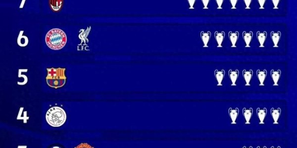 欧冠冠军数排名：皇马15冠领跑 米兰7冠第2 拜仁利物浦6冠第3