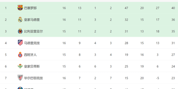 阿隆索糊涂！皇马1人首发又爆冷，3大巨星0进球，西甲争冠难了