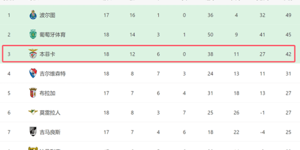 2-0！穆帅发力了：本菲卡葡超18轮不败，欧冠死磕尤文，有望拿3分