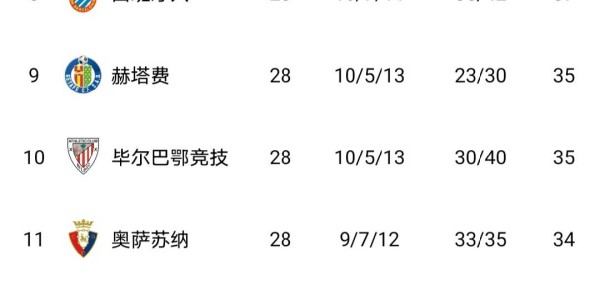 随着贝蒂斯1-1，皇家社会3-1，巴塞罗那5-2，西甲最新积分榜出炉