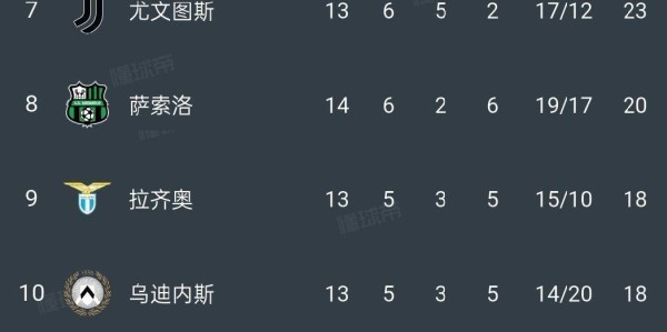 随着国米4：0，亚特兰大1：3，佛罗伦萨1：3，意甲最新积分榜公布