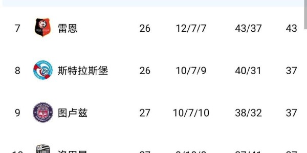 随着朗斯5-1，巴黎圣日耳曼4-0，欧塞尔3-0，法甲积分榜出炉